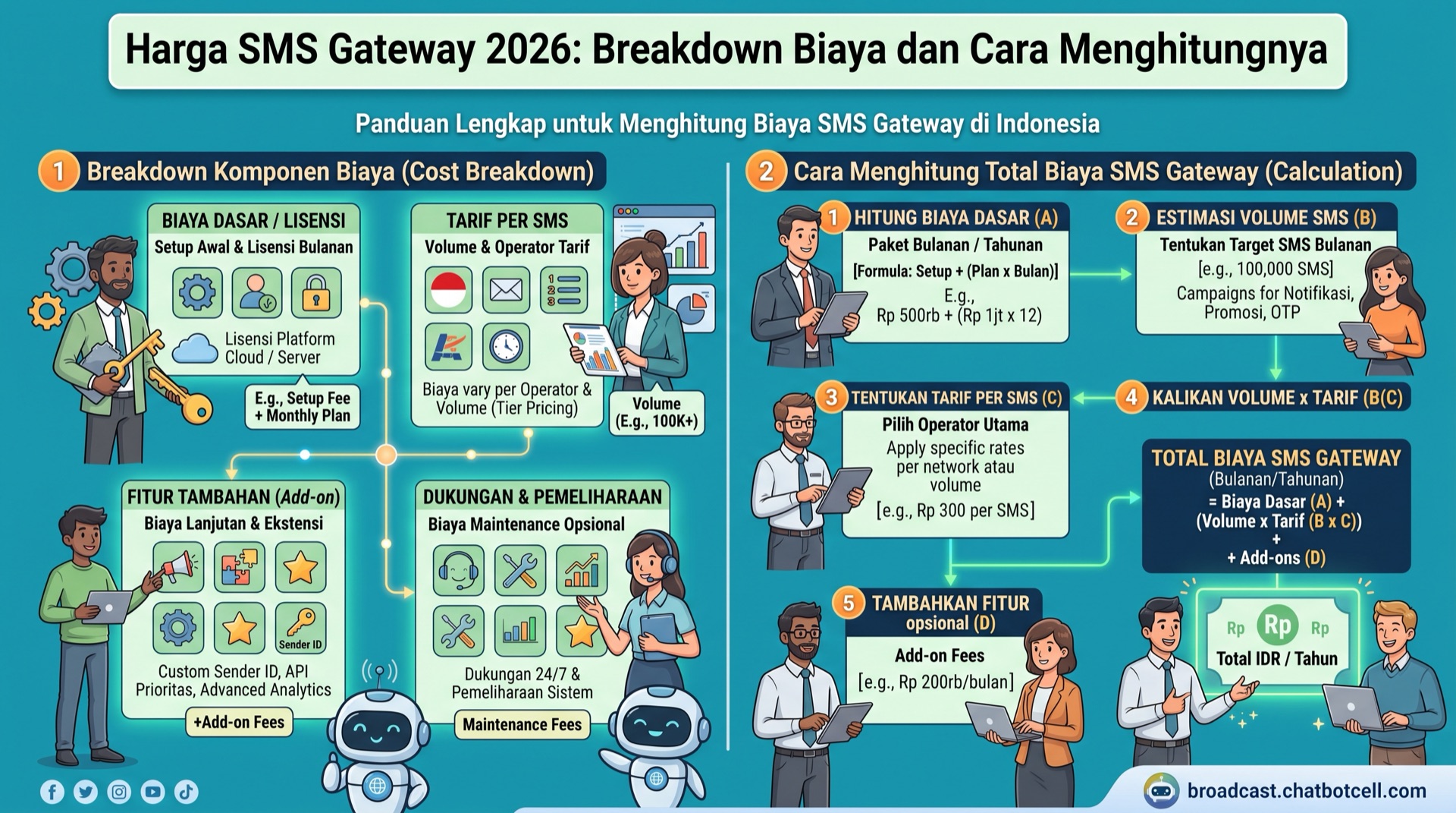 Harga SMS Gateway 2026: Breakdown Biaya dan Cara Menghitungnya